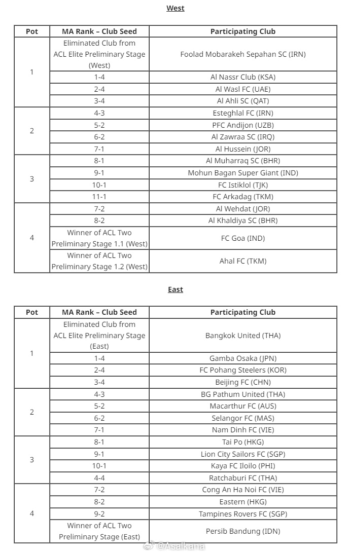 亚冠次级联赛抽签在即 国安以东亚头号种子身份亮相