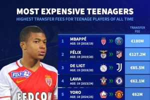 足坛历史U20球员转会费榜：姆巴佩居首，菲利克斯、德里赫特前三