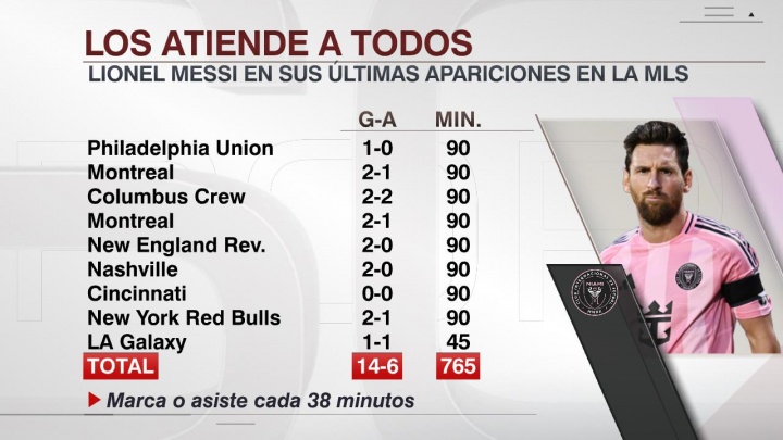 梅西美职联火力全开！9场狂造20球，每38分钟贡献1次进攻！