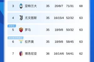 血腥战场博人丢3分&amp;意甲争四挤破头，本轮3/4/5/6名捉对厮杀