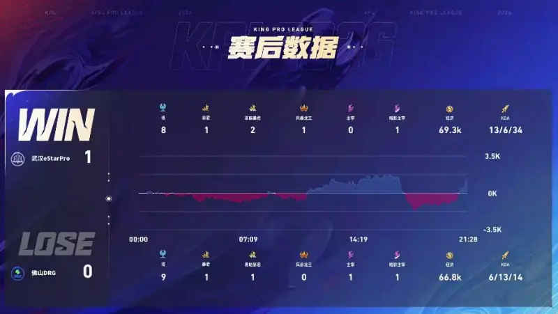 五星体育官网-DRG 3-1 ES:真香阵容超前发育,DRG伤害爆炸完成让一追三