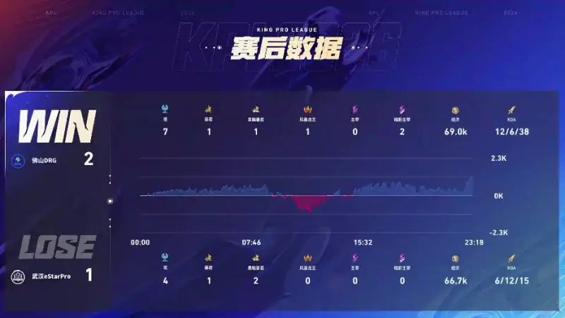 五星体育官网-DRG 3-1 ES:真香阵容超前发育,DRG伤害爆炸完成让一追三