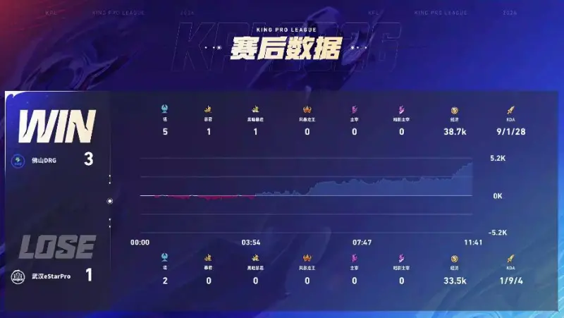 五星体育官网-DRG 3-1 ES:真香阵容超前发育,DRG伤害爆炸完成让一追三