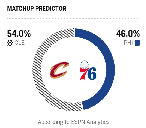 五星体育直播-ESPN预测明日比赛:骑士胜率54.0%,76人胜率46.0%
