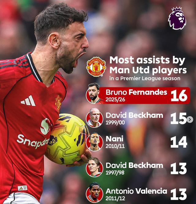 打破小贝26年纪录!曼联队长B费状态爆棚!多项数据强势领跑英超